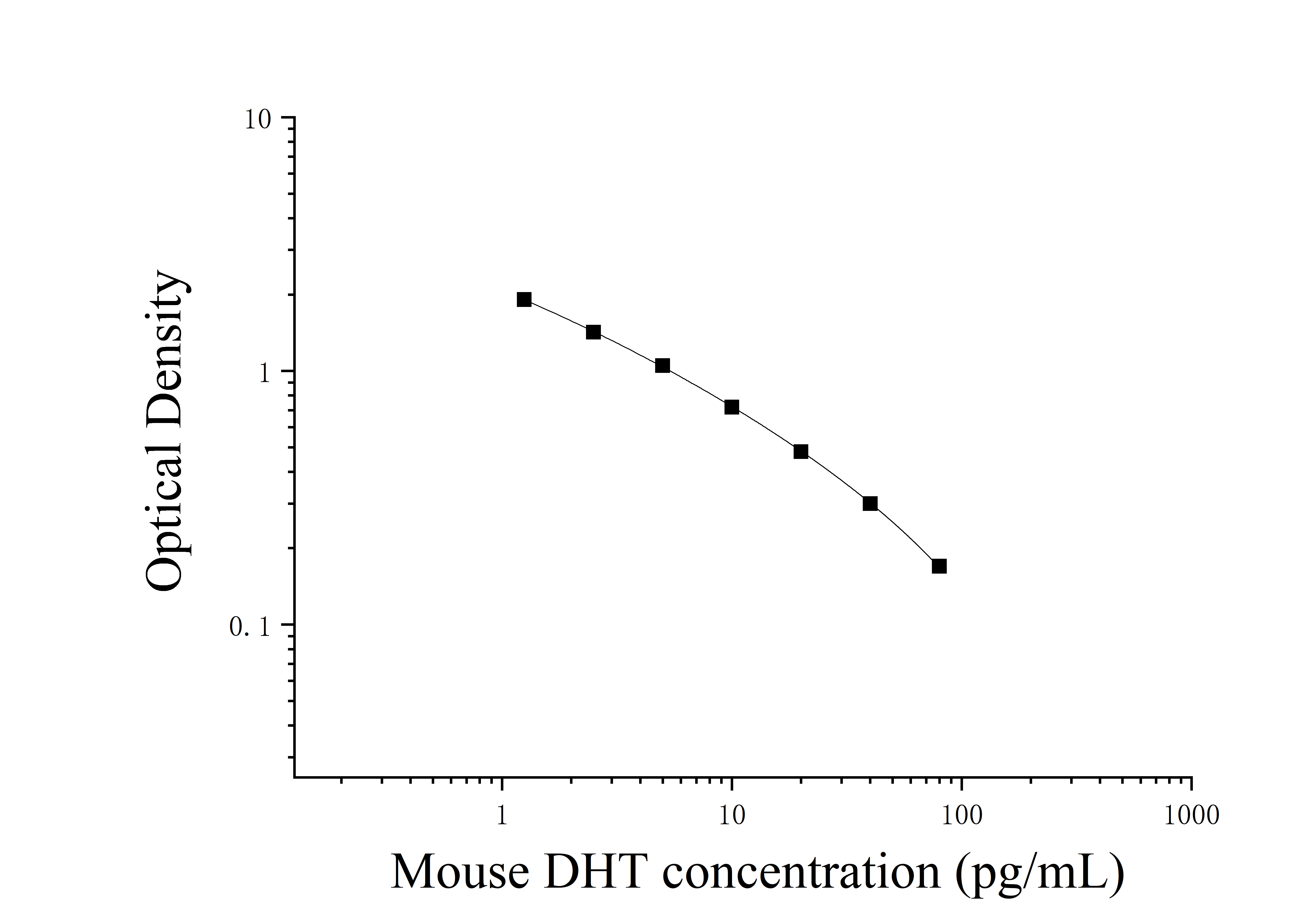 Mouse Dihydrotestosterone (DHT) ELISA Kit Mouse Dihydrotestosterone (DHT) ELISA Kit